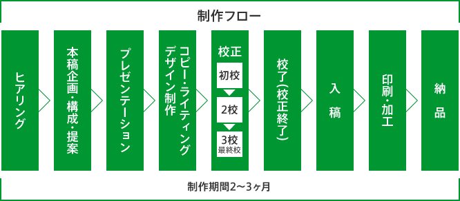 標準制作スケジュール