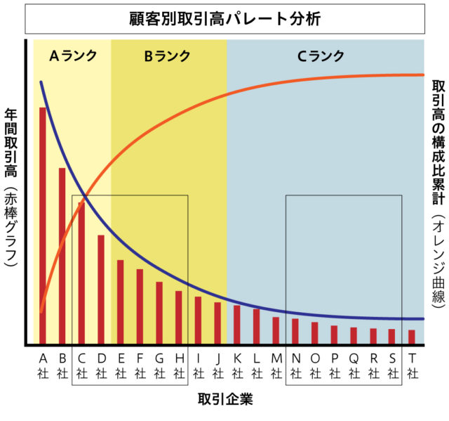 顧客別取引高パレート分析