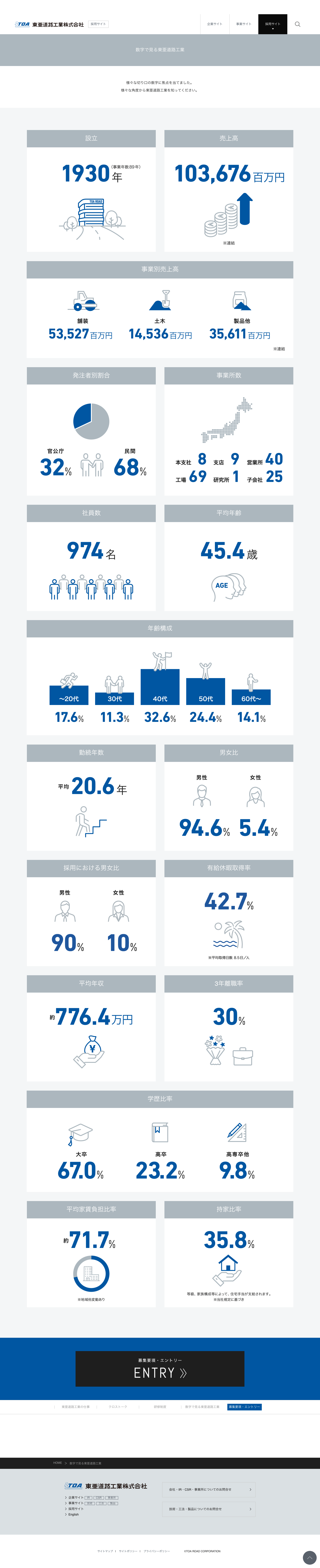 同採用サイト｜数字で見る東亜道路工業ページ