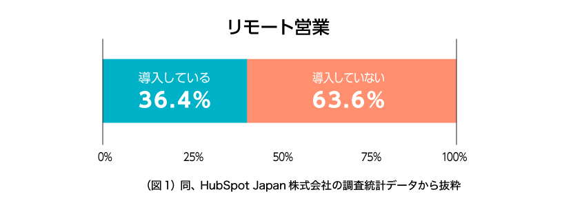 調査統計グラフ「リモート営業」