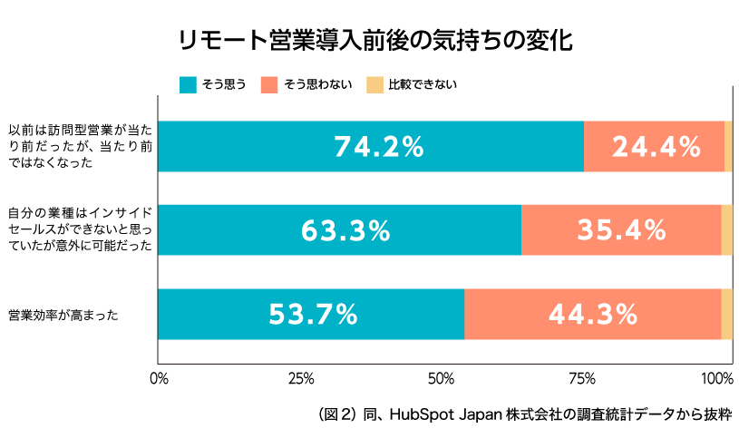 リモート営業導入前後の気持ちの変化