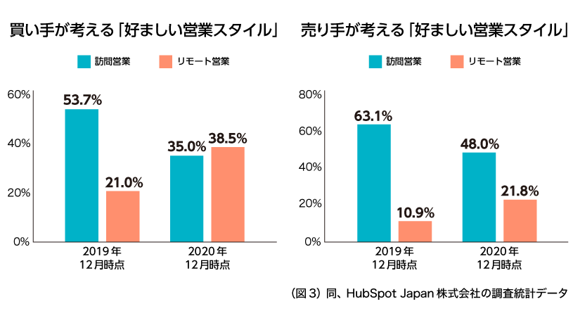 売り手・買い手が考える「好ましい営業スタイル」