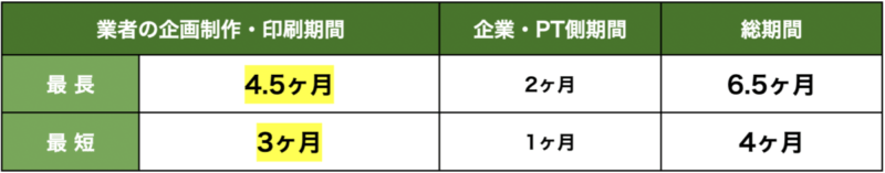 会社案内制作期間｜最長・最短納期