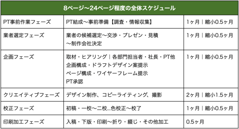 8ページ〜24ページ程度の全体スケジュール