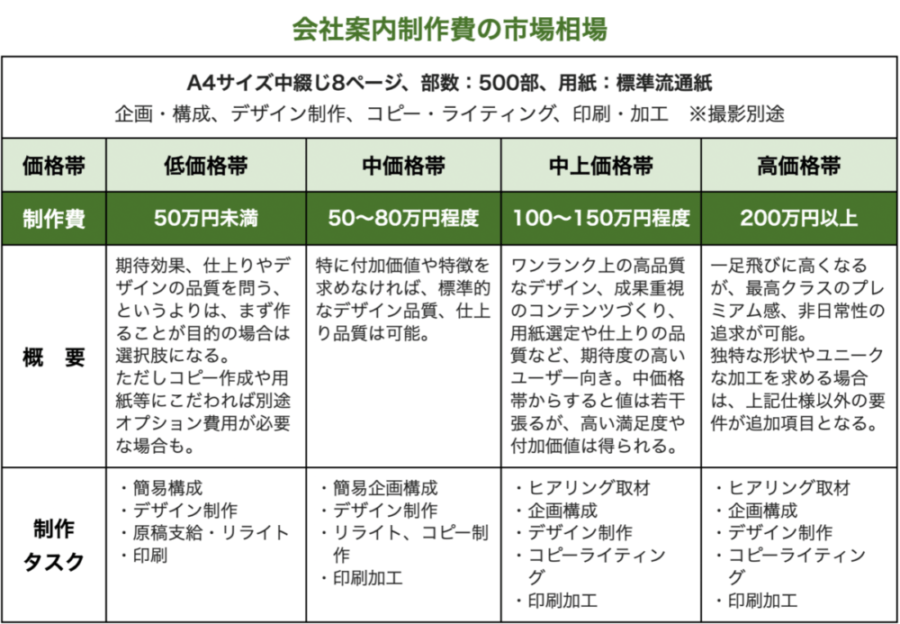 会社案内制作費の市場相場