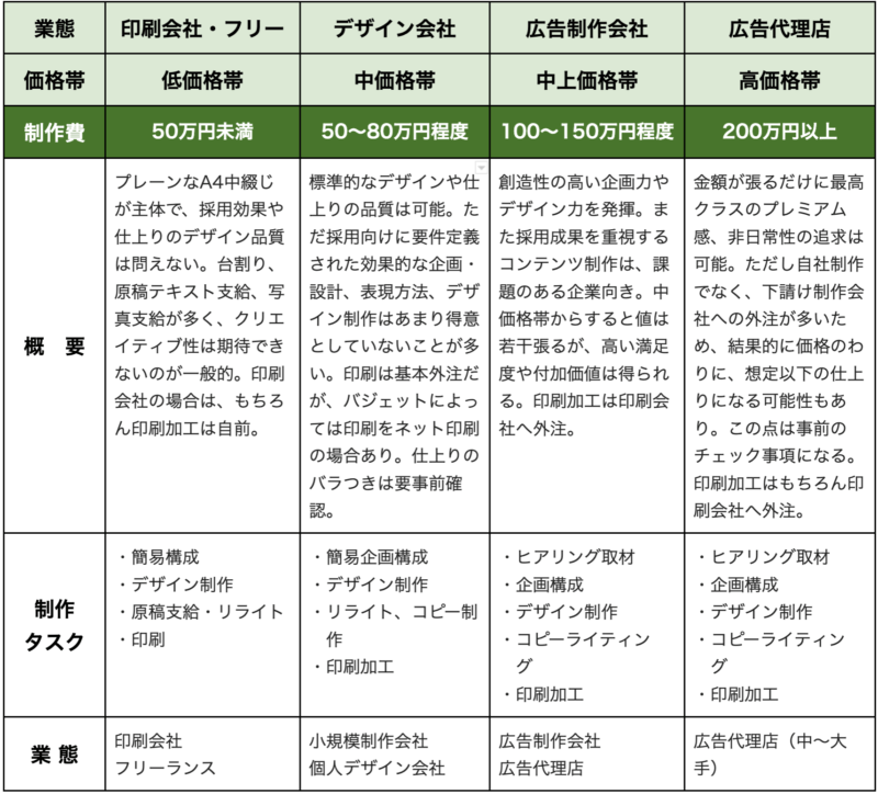 採用パンフレット制作費相場