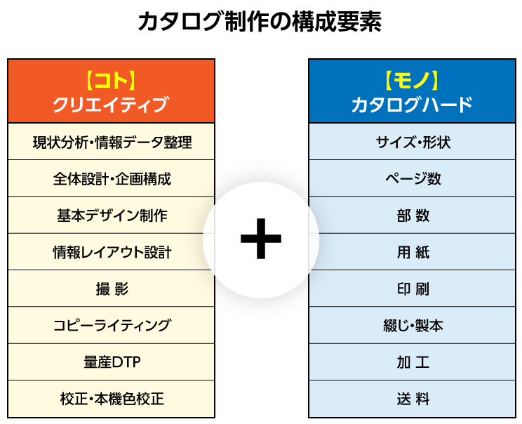 コト・モノの要素チャート