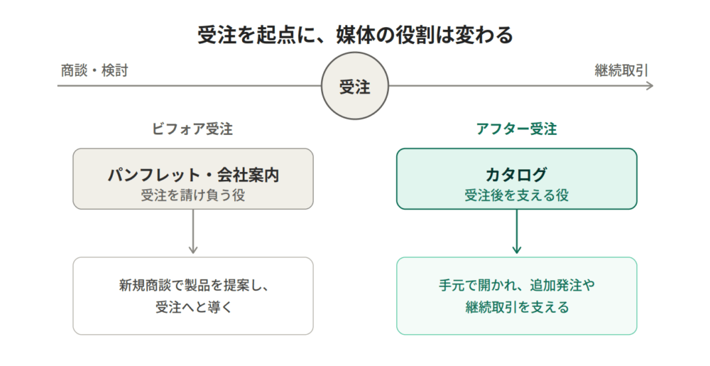 受注を基点に媒体の役割は変わるの図