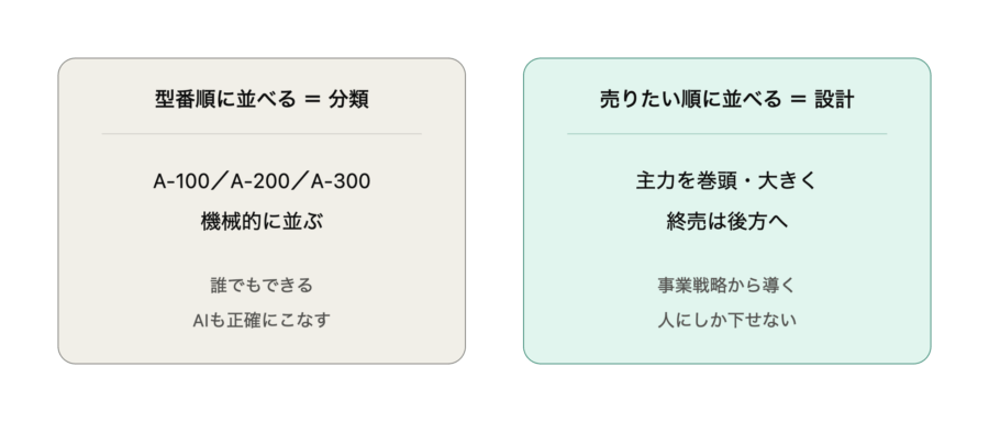 設計とは、「売りたい順に並べる」こと