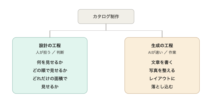 カタログ制作「設計」と「生成」の二分図で、左が設計（人・判断・青緑）、右が生成（AI・作業・黄）