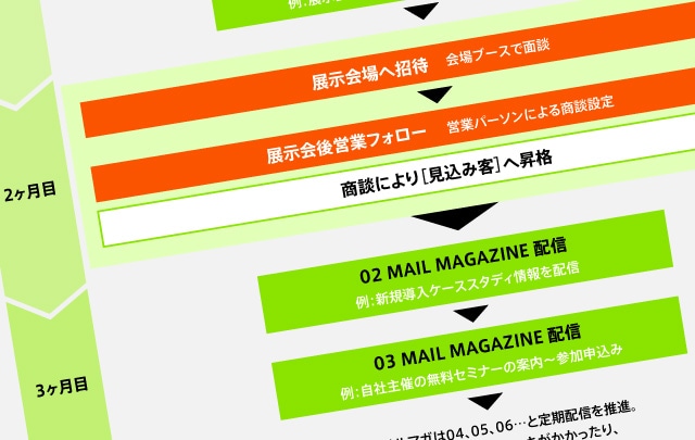 見込み客から顧客に！<br />メルマガの戦略的活用法