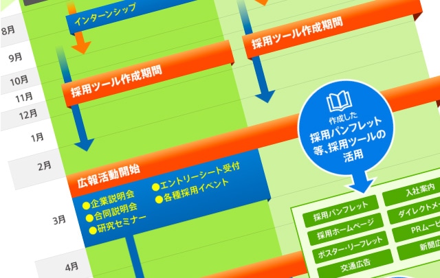 【採用パンフレット戦略02】<br />採用活動の年間スケジュール