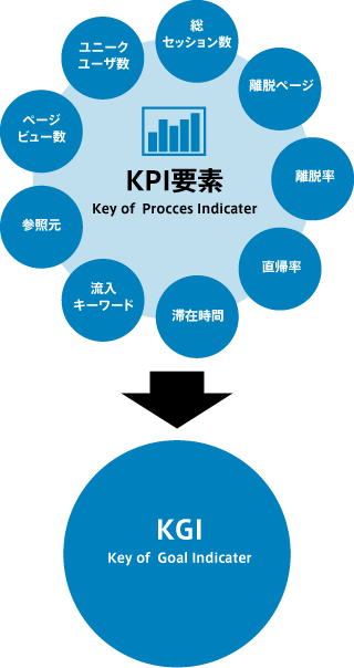 マーケティング施策のKPI・KGI