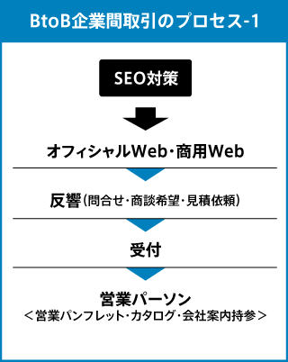 BtoBのWebマーケティング施策