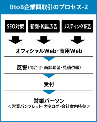 BtoBの広告出稿施策