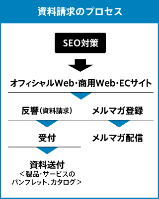 SEOで資料請求へ