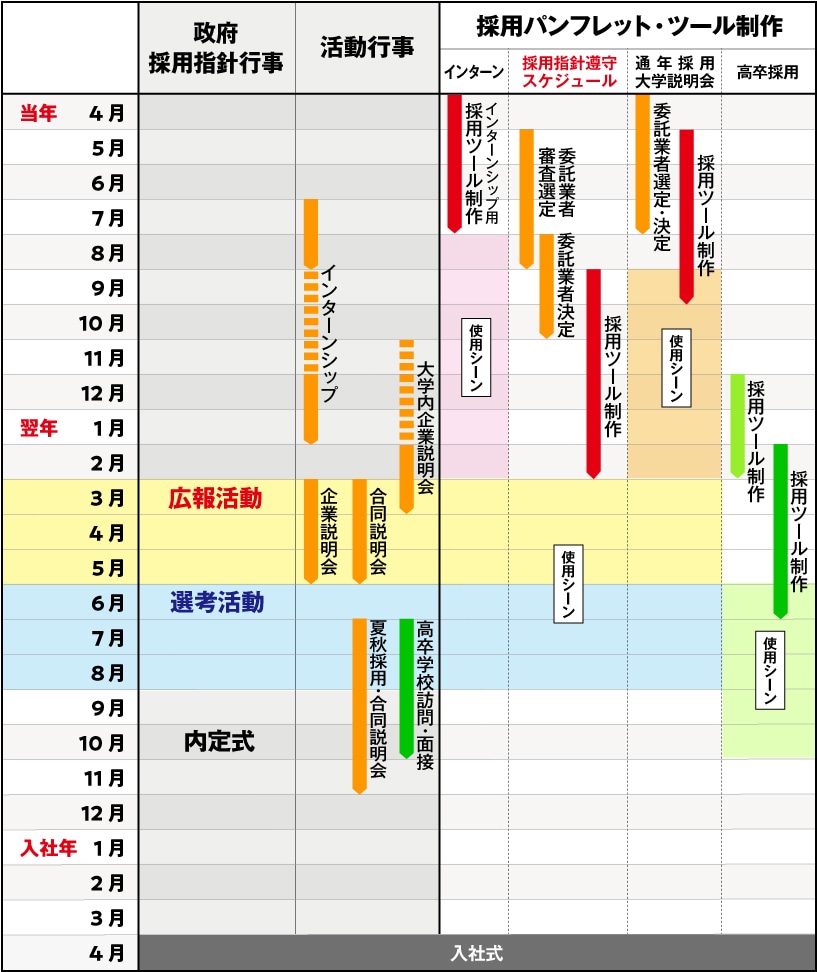 年間採用活動スケジュール