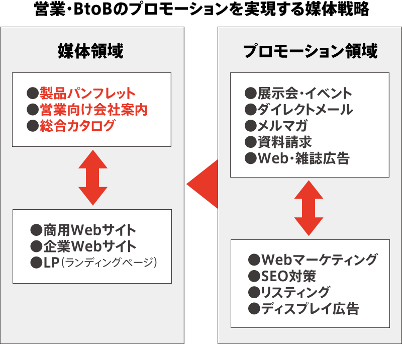 BtoB・営業の媒体戦略