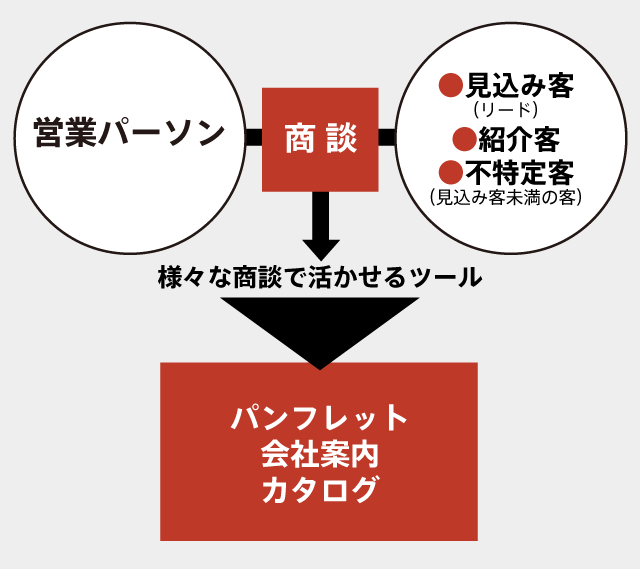 営業活動で見込み客へリーチする会社パンフレット