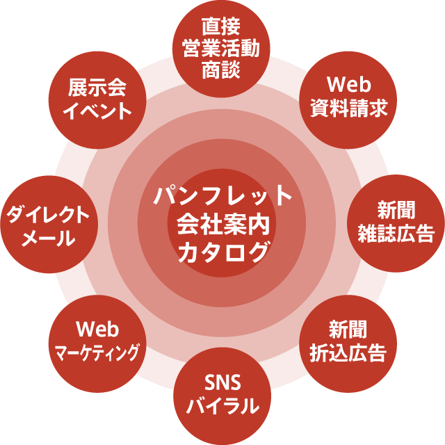 パンフレットや会社案内が効果を発揮するシーン