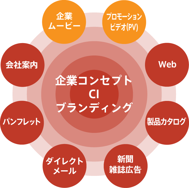 企業コンセプト・CI・ブランディング