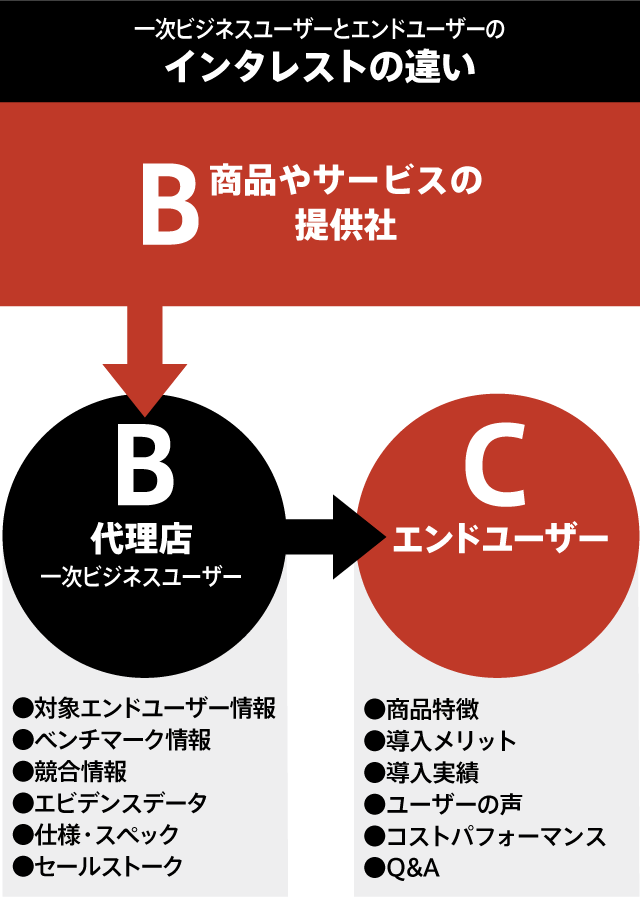 代理店BとエンドユーザーCとの違い