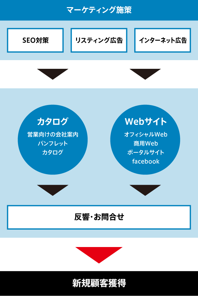 カタログ・パンフレットとWeb集客イメージ