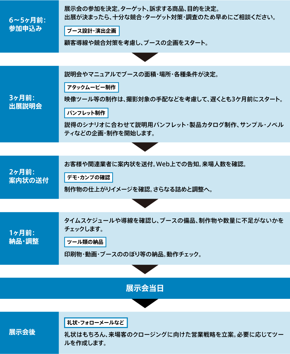 展示会の準備スケジュール