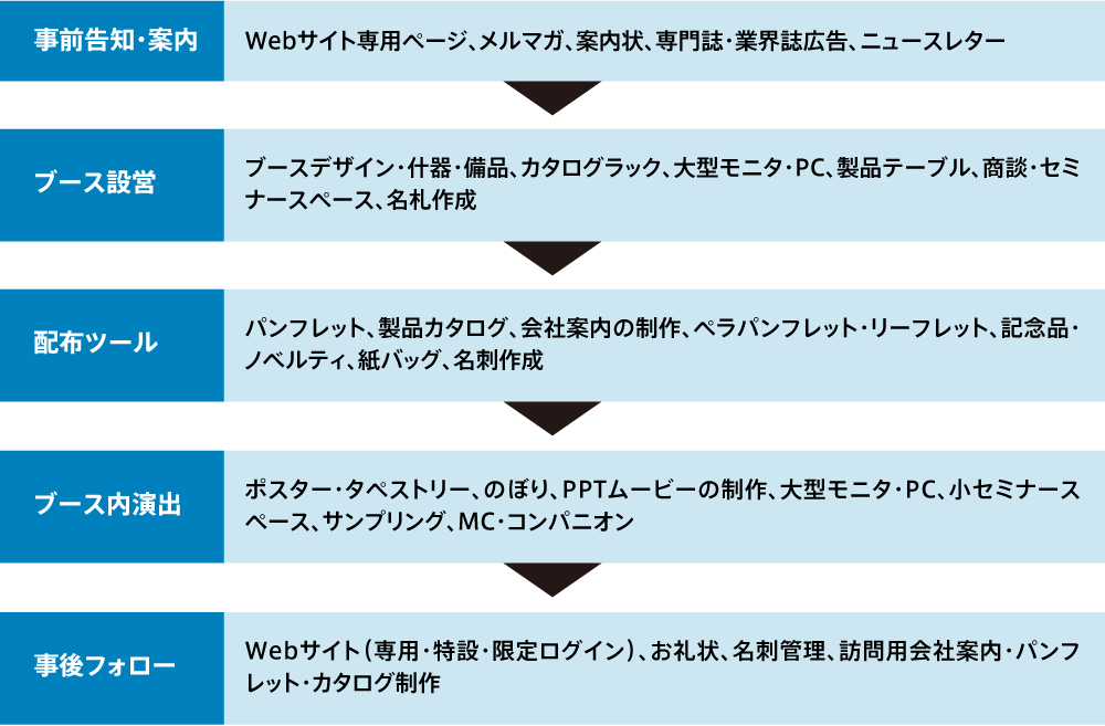 展示会カタログ・パンフレット・各ツールの準備