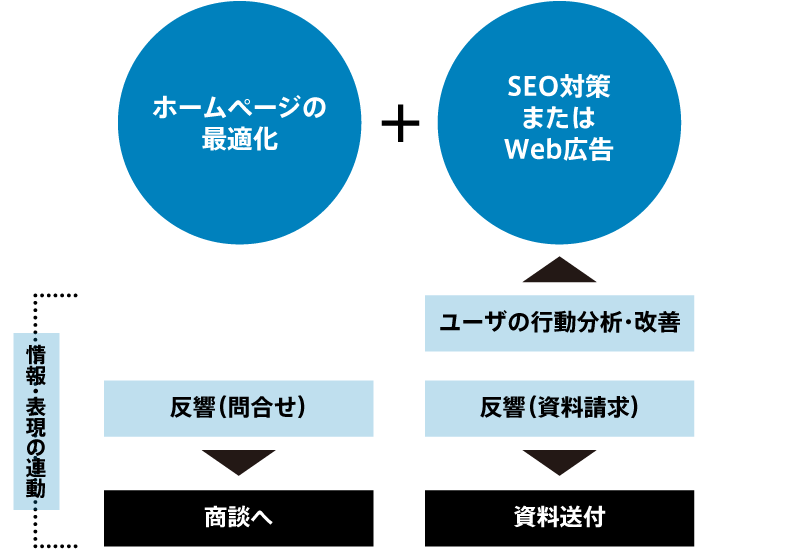 集客・反響獲得のプロセス