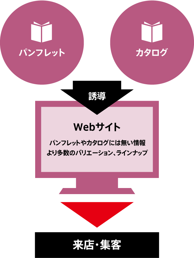 パンフレット・カタログからWebへ誘導