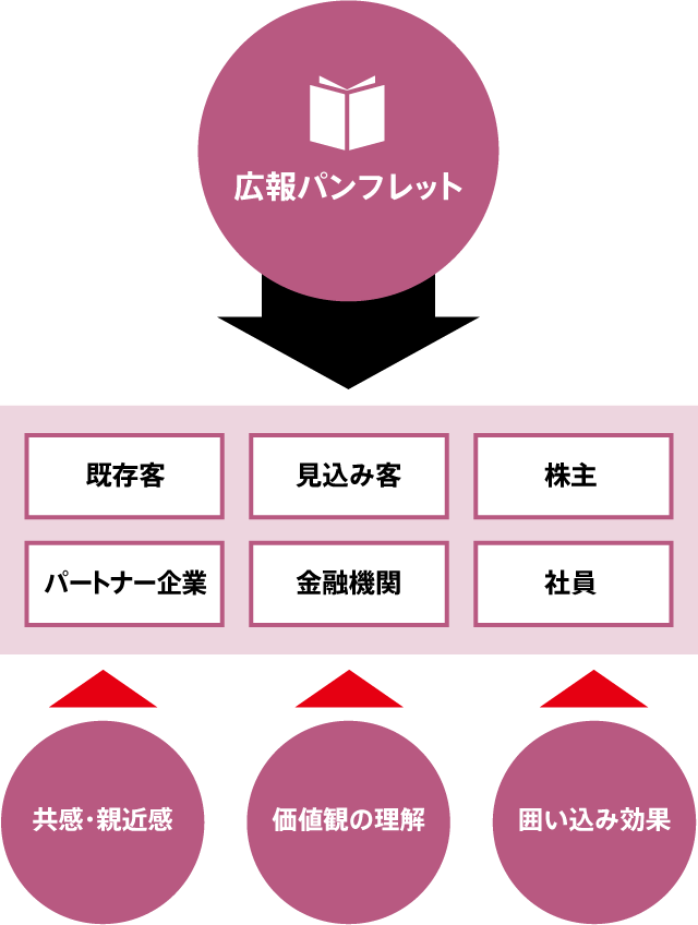 広報パンフレットの効果