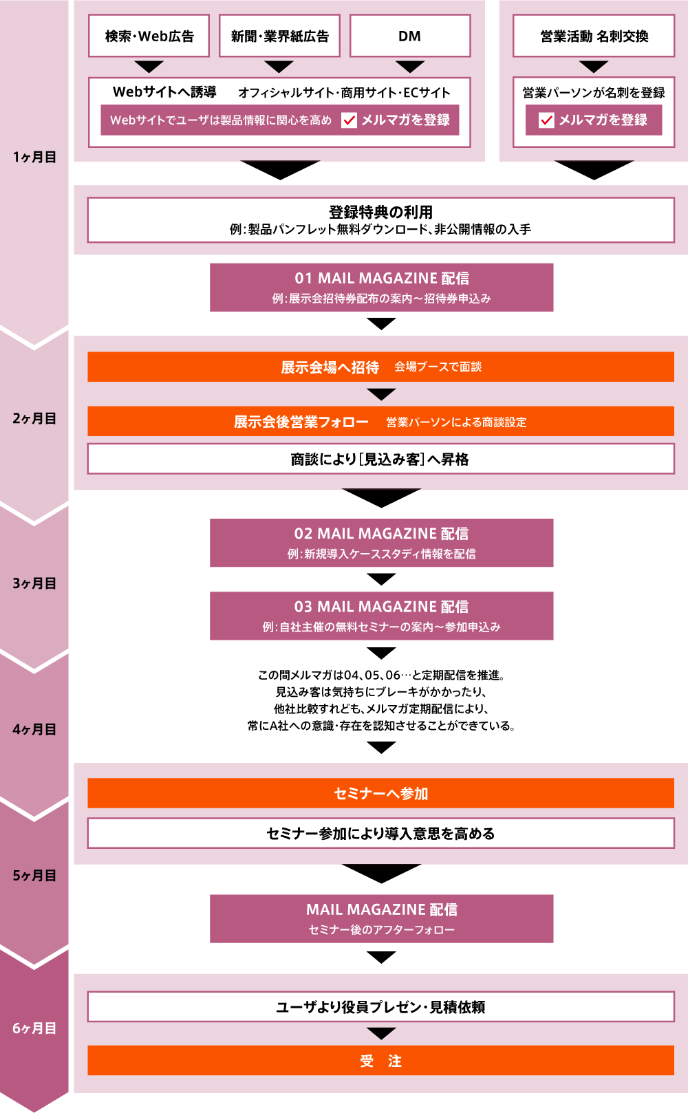 メルマガの効果的運用