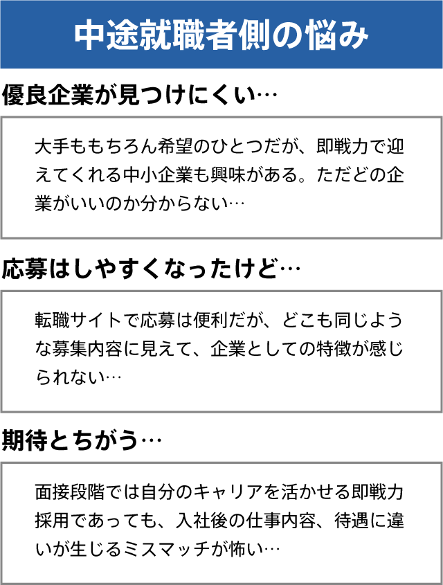 中途就職者側の悩み