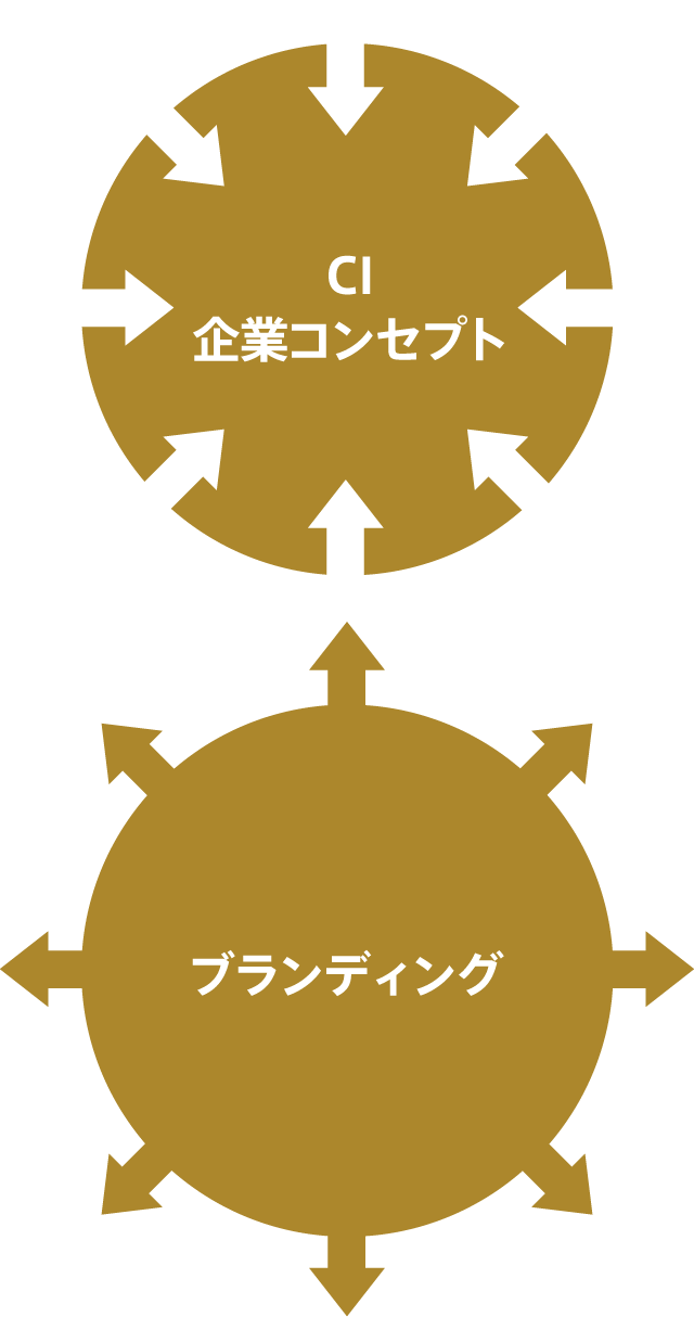 CI・企業コンセプトとブランディング