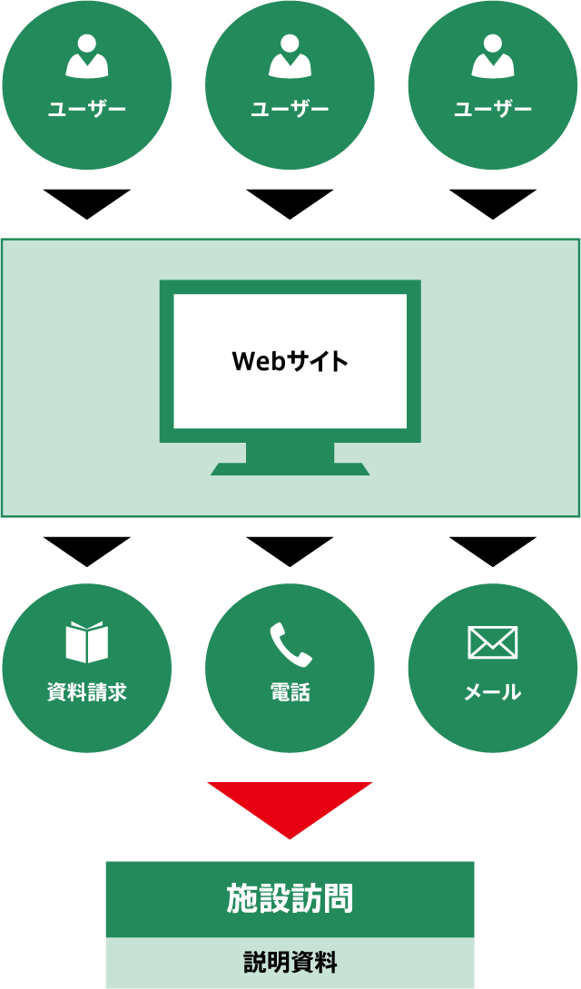 Webサイト反響の集客