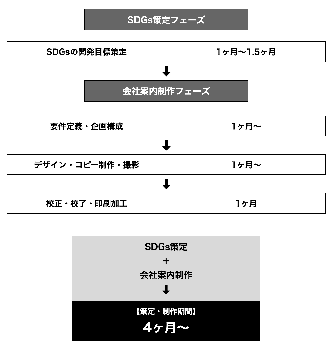 SDGs導入から広報メディア制作までの流れ