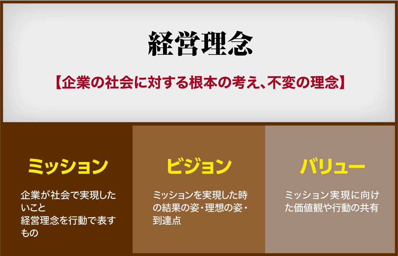 『経営理念』と『ミッション・ビジョン・バリュー』の相関図