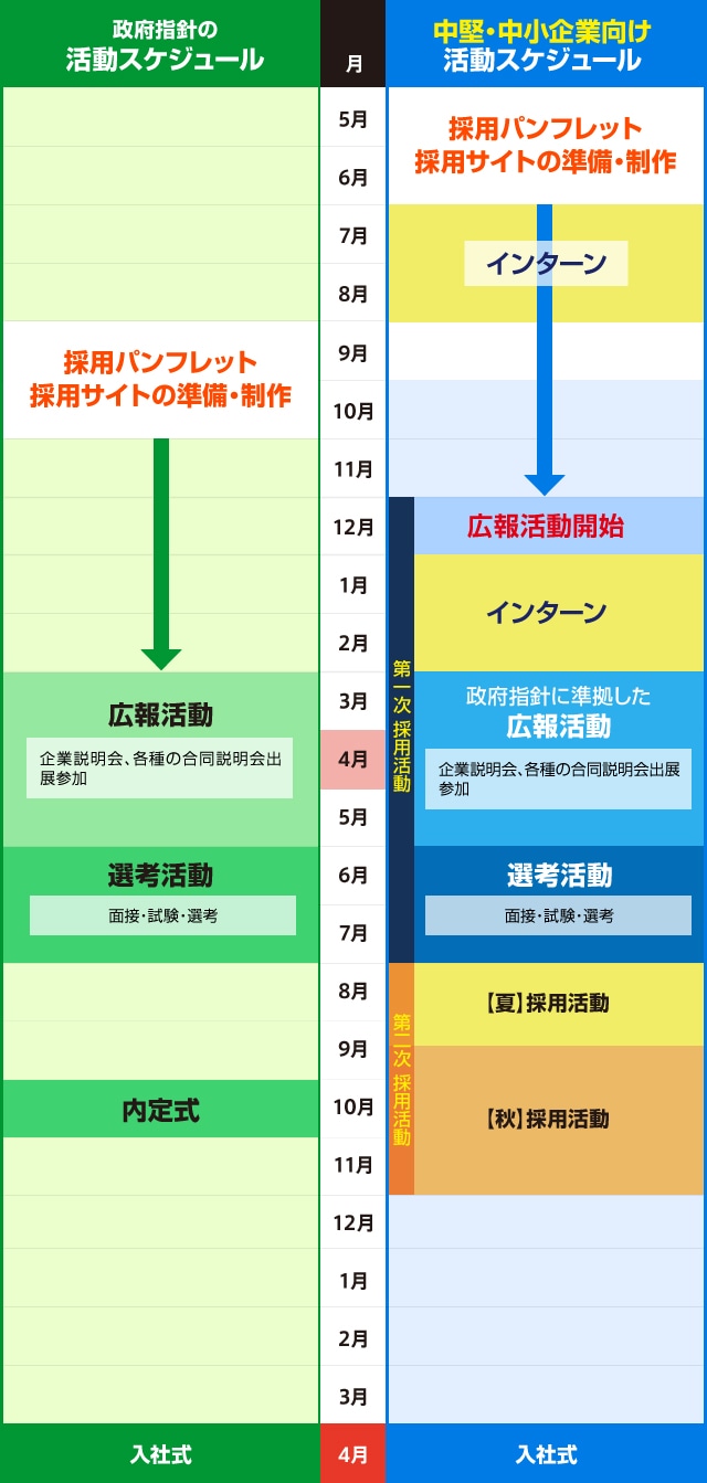 中小企業の採用活動スケジュール