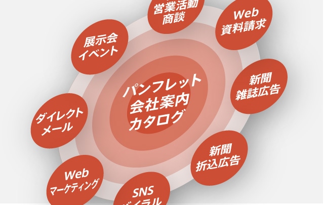 【見込客にリーチ】営業パンフレットづくり