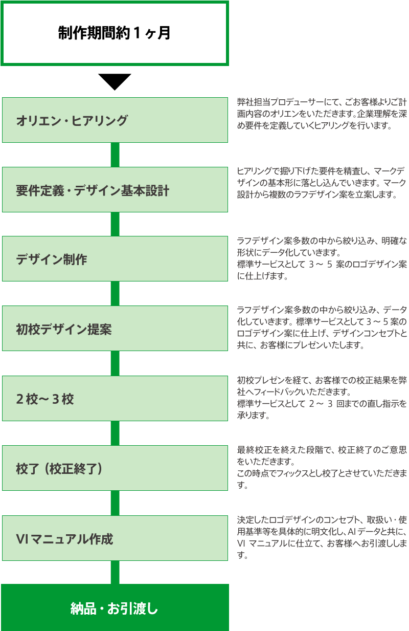 ロゴマーク作成の制作スケジュール 商標 制作費 会社案内 パンフレット専科