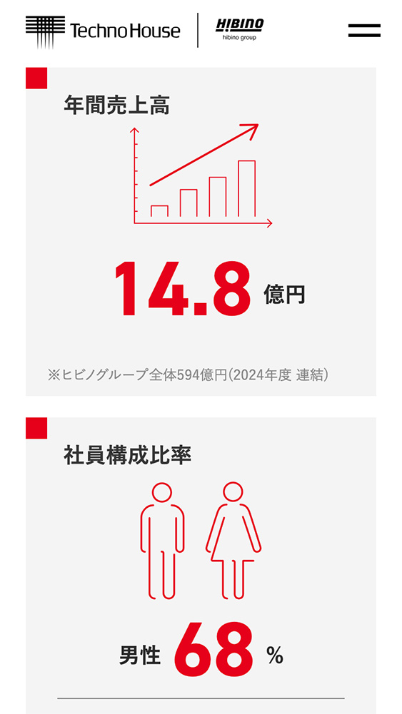 株式会社テクノハウス様コーポレートサイトSP版数字でみるテクノハウスページのスクリーンショット