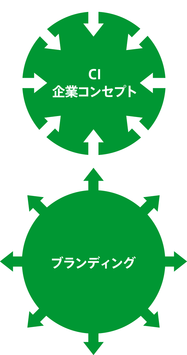 CI・企業コンセプトとブランディング