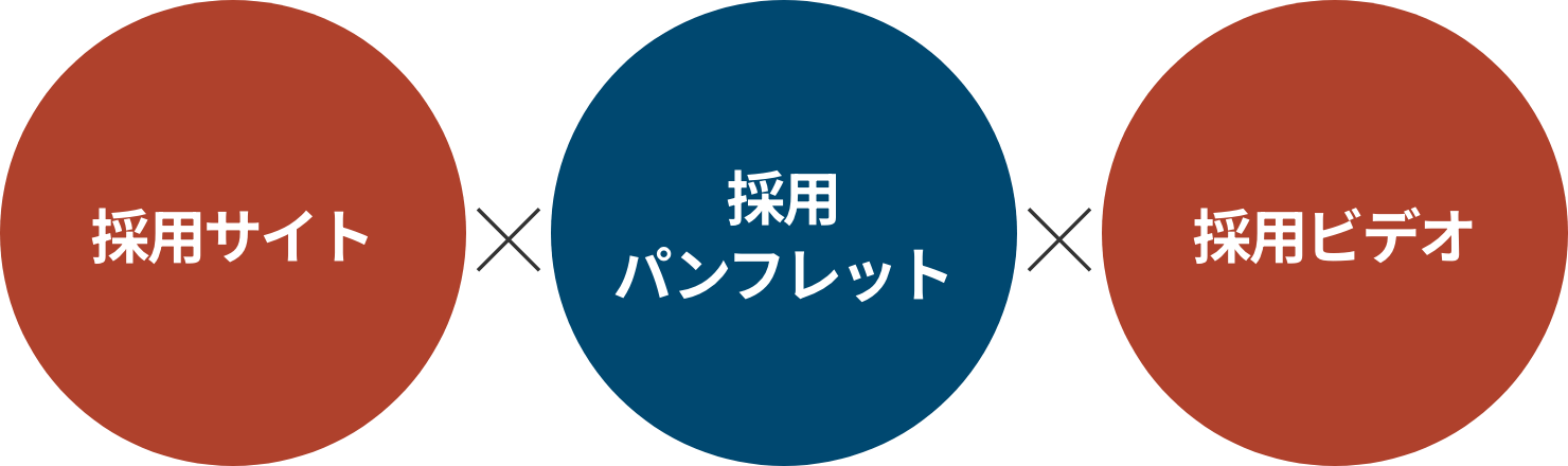 採用サイト × 採用パンフレット × 採用ビデオ